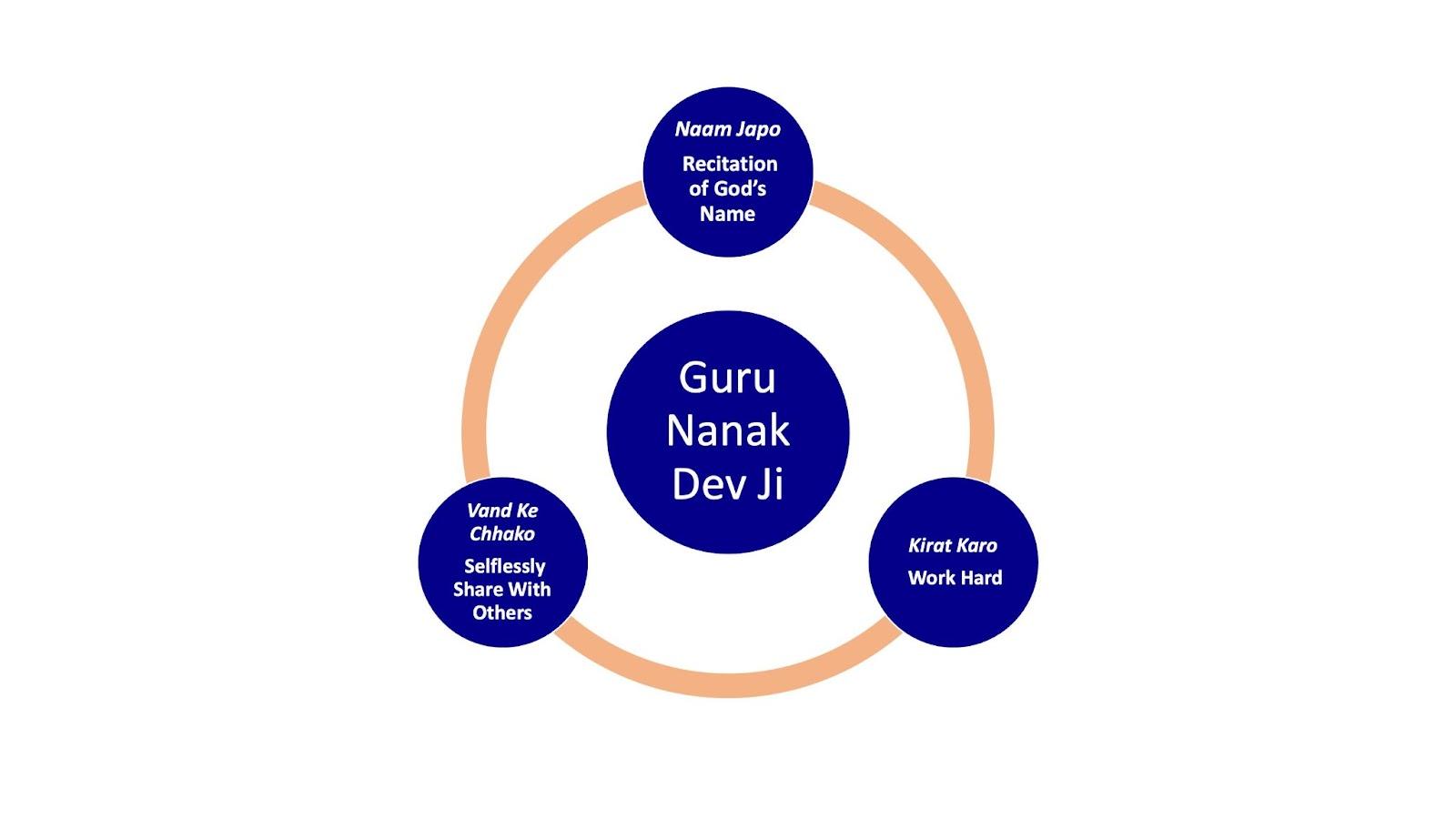 3 Principles of Sikhism